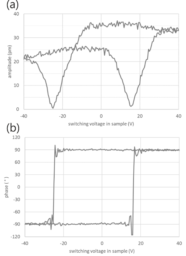 Piezoresponse Force Microscopy (PFM) Nanosurf